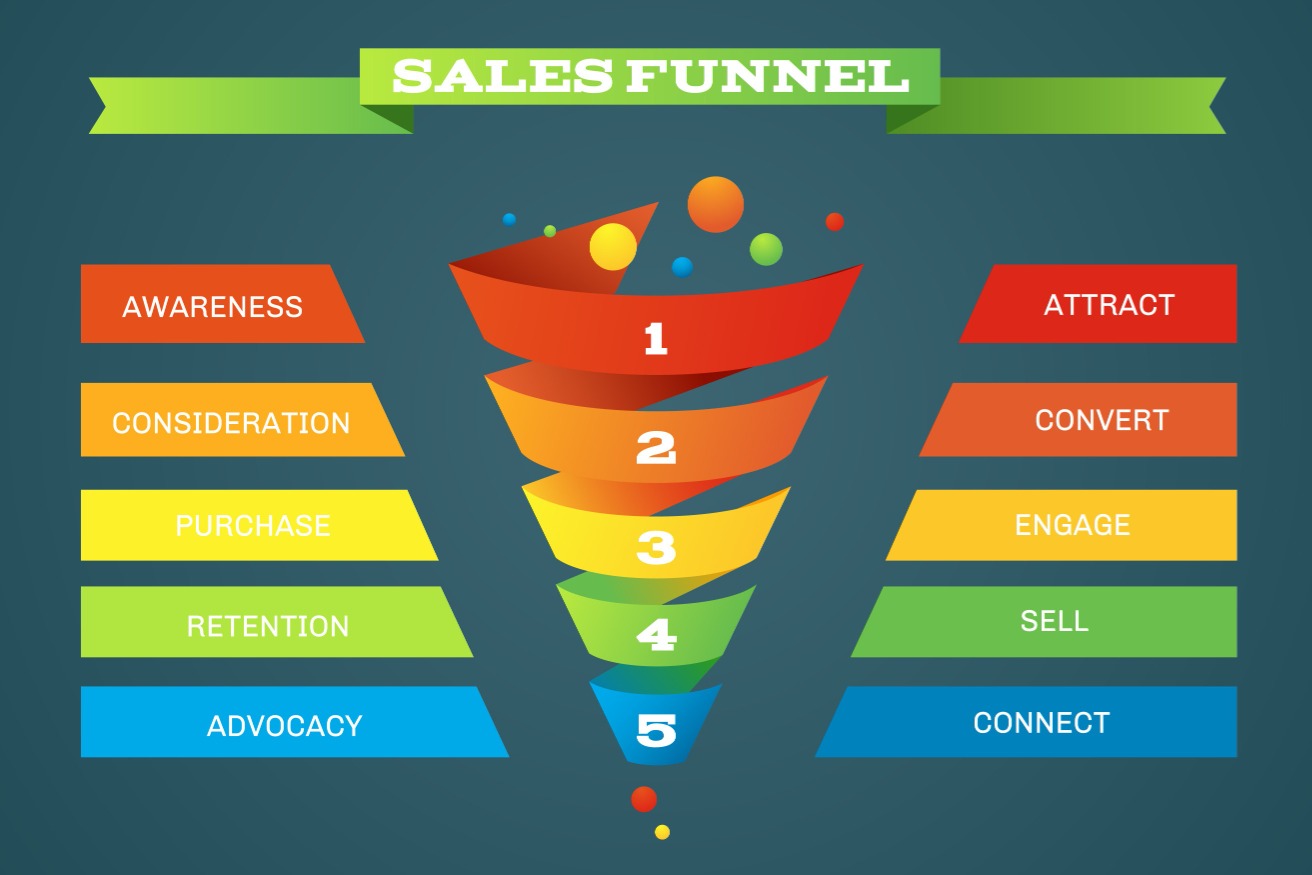 Sales funnel design for startup