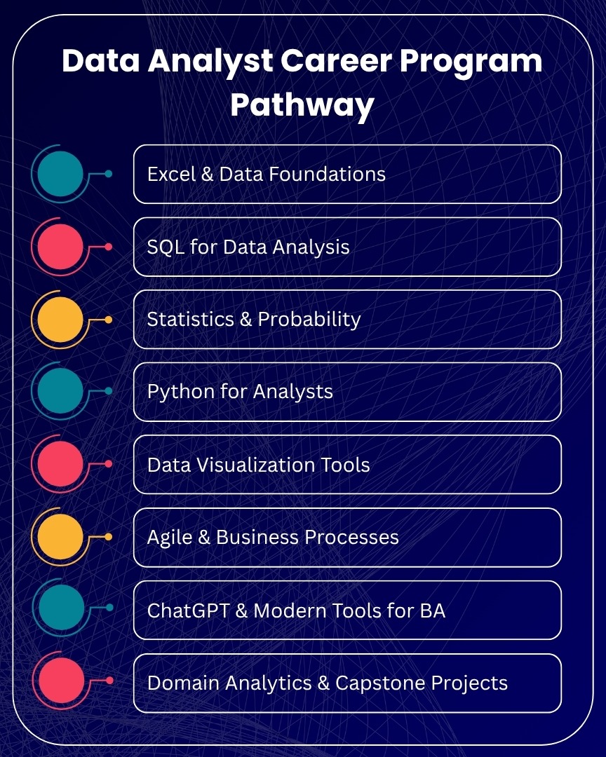 Data Analyst Career Program Pathway